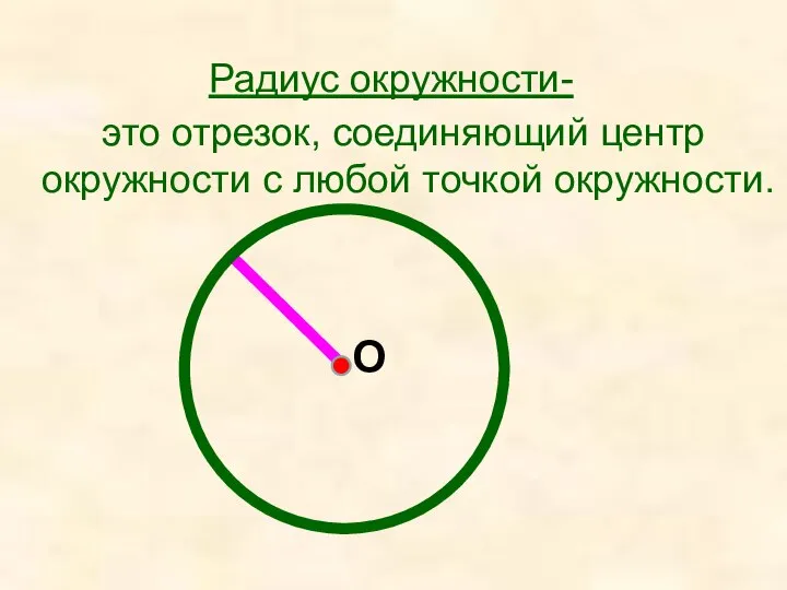 Радиус окружности- это отрезок, соединяющий центр окружности с любой точкой окружности. O