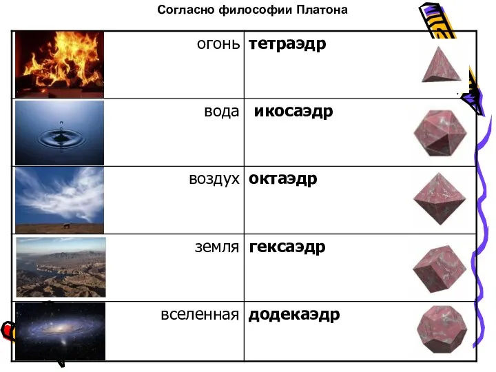 Согласно философии Платона