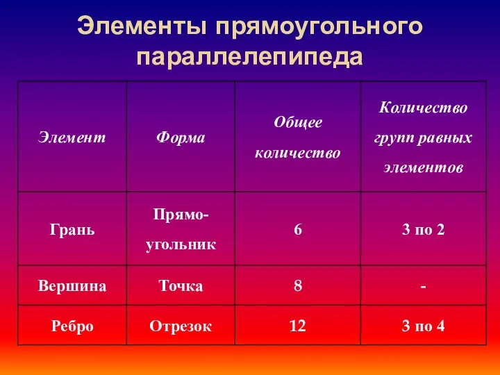 Элементы прямоугольного параллелепипеда