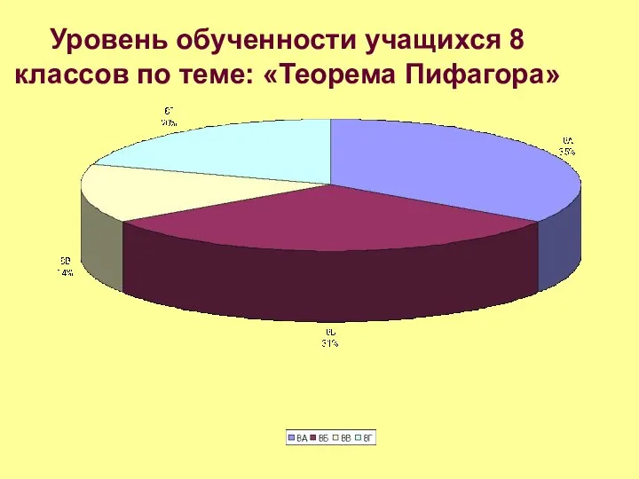 Уровень обученности учащихся 8 классов по теме: «Теорема Пифагора»