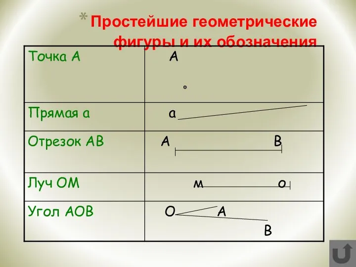 Простейшие геометрические фигуры и их обозначения