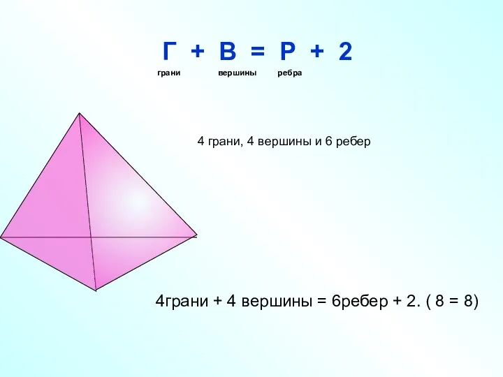 4грани + 4 вершины = 6ребер + 2. ( 8 =