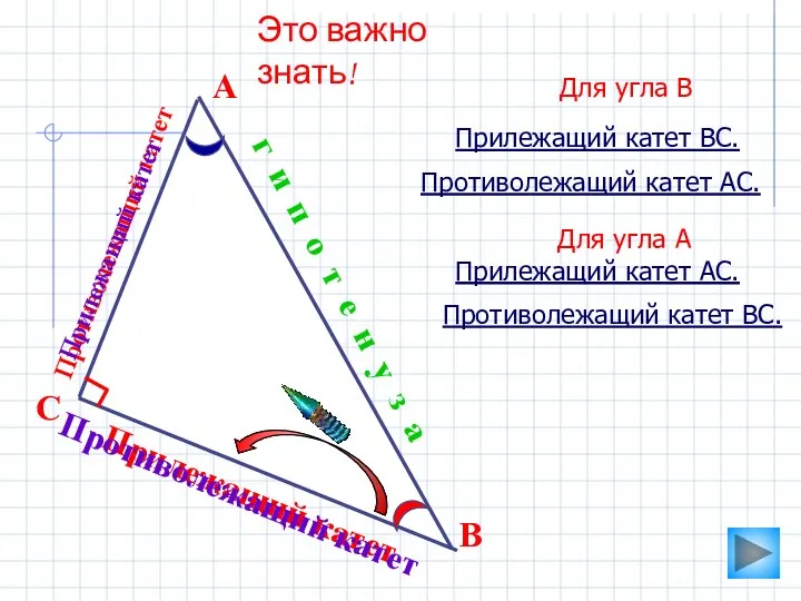 Прилежащий катет Противолежащий катет Это важно знать! А В г и