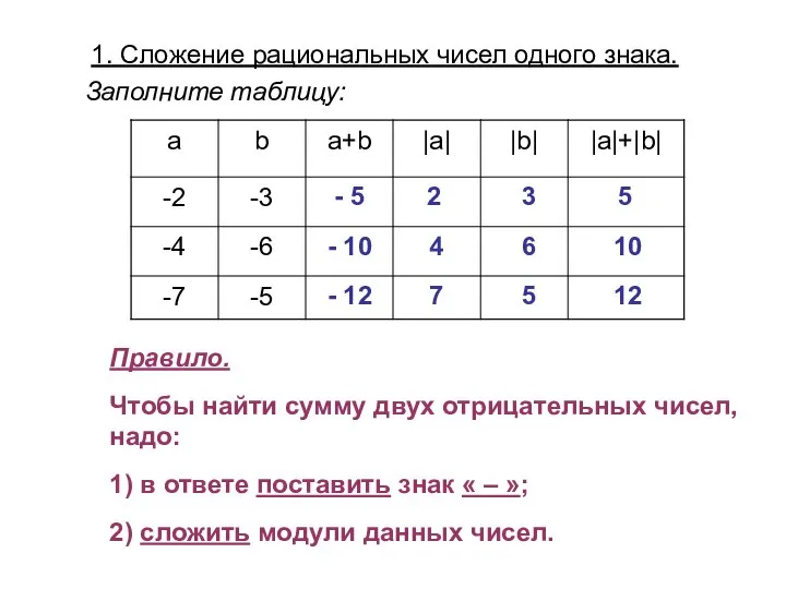 1. Сложение рациональных чисел одного знака. Заполните таблицу: - 5 2