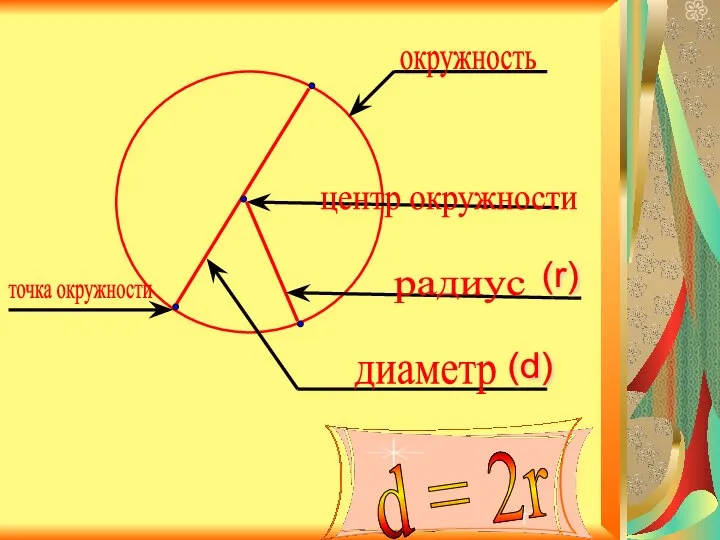 окружность центр окружности радиус диаметр (r) (d) d = 2r точка окружности