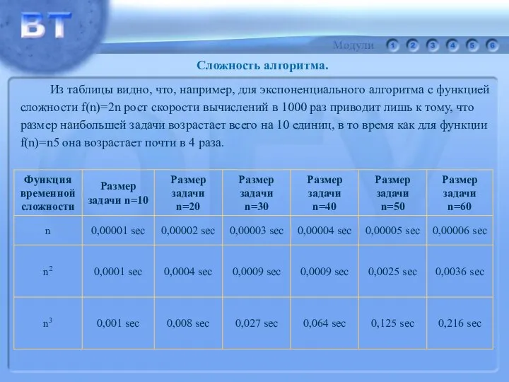 Из таблицы видно, что, например, для экспоненциального алгоритма с функцией сложности