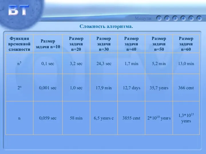 Сложность алгоритма.