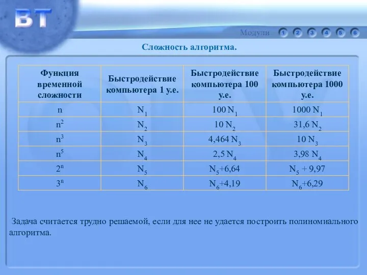 Сложность алгоритма. Задача считается трудно решаемой, если для нее не удается построить полиномиального алгоритма.