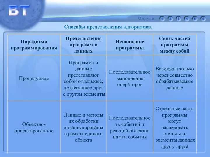 Способы представления алгоритмов.