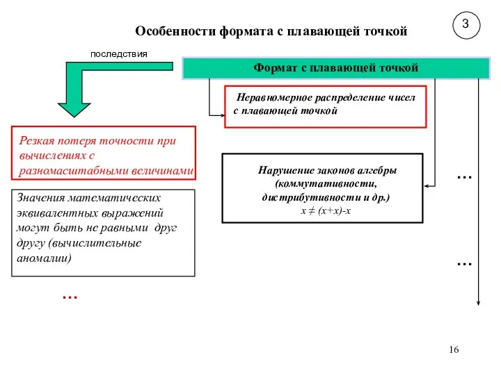 Особенности формата с плавающей точкой Резкая потеря точности при вычислениях с