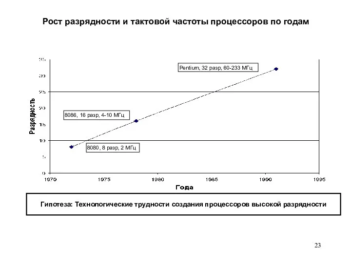 8080, 8 разр, 2 МГц 8086, 16 разр, 4-10 МГц Pentium,