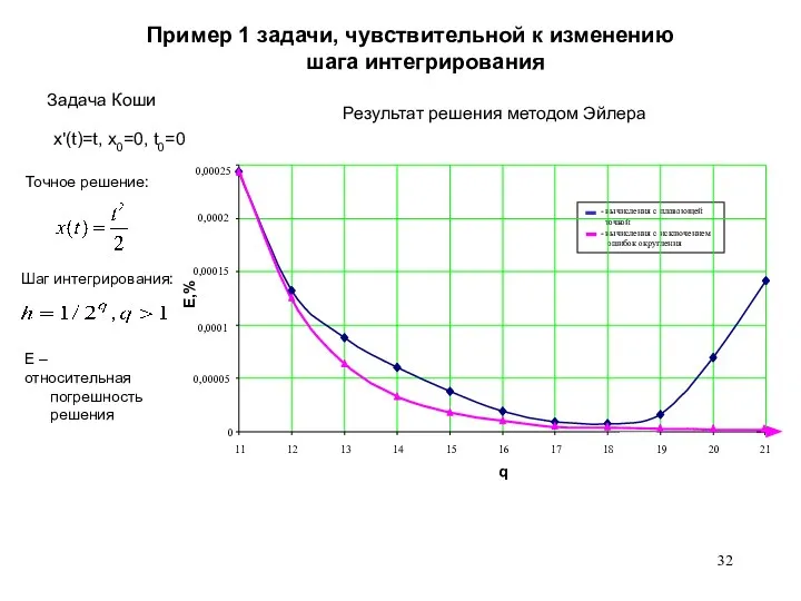 Пример 1 задачи, чувствительной к изменению шага интегрирования Задача Коши x'(t)=t,