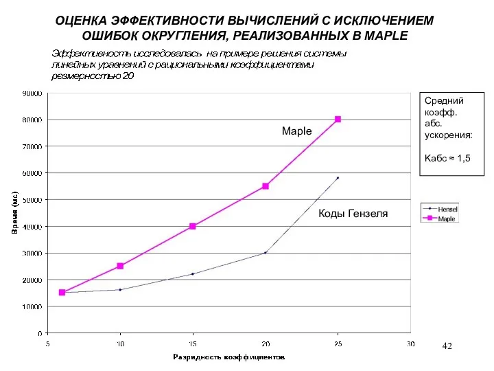 ОЦЕНКА ЭФФЕКТИВНОСТИ ВЫЧИСЛЕНИЙ С ИСКЛЮЧЕНИЕМ ОШИБОК ОКРУГЛЕНИЯ, РЕАЛИЗОВАННЫХ В MAPLE Maple