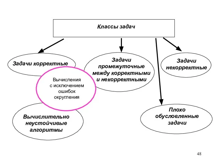 Задачи корректные Задачи некорректные Задачи промежуточные между корректными и некорректными Плохо