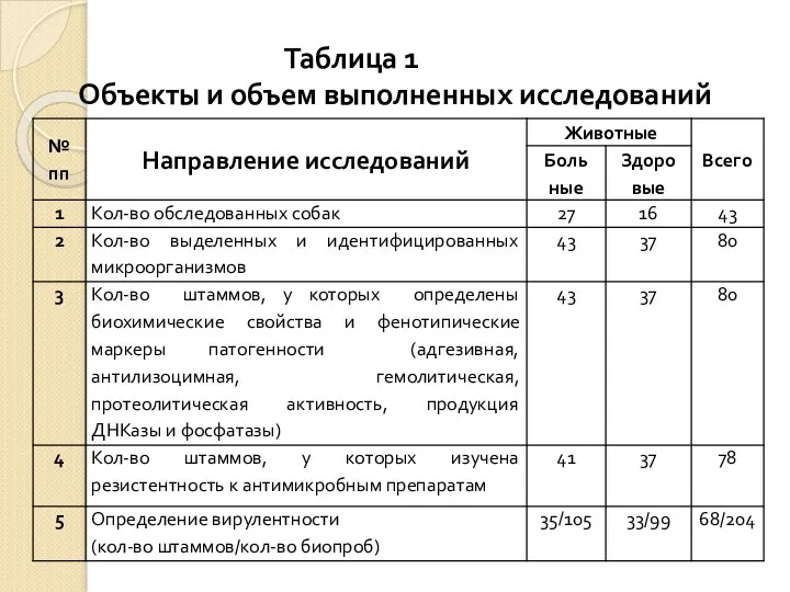 Таблица 1 Объекты и объем выполненных исследований