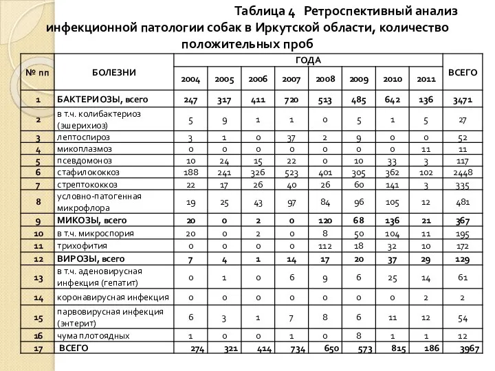 Таблица 4 Ретроспективный анализ инфекционной патологии собак в Иркутской области, количество положительных проб