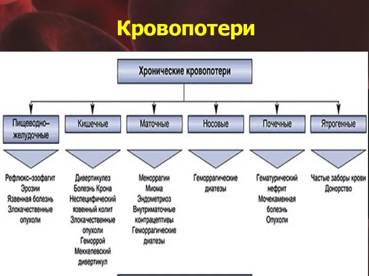 Кровопотери