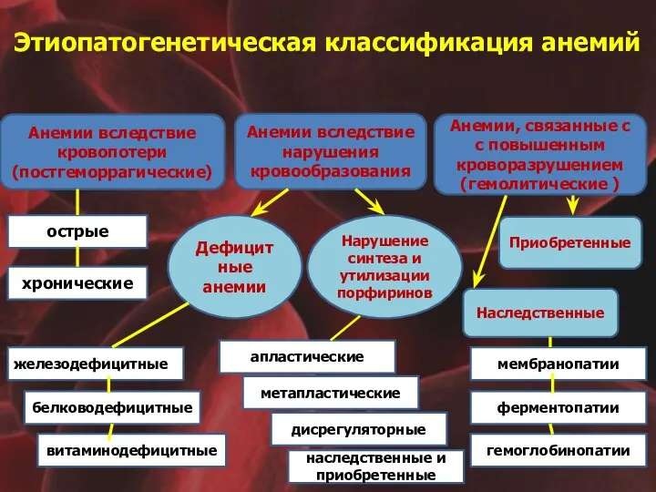 Этиопатогенетическая классификация анемий Анемии вследствие кровопотери (постгеморрагические) Анемии вследствие нарушения кровообразования