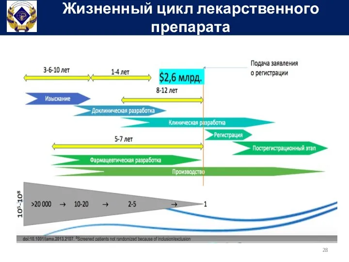 Жизненный цикл лекарственного препарата