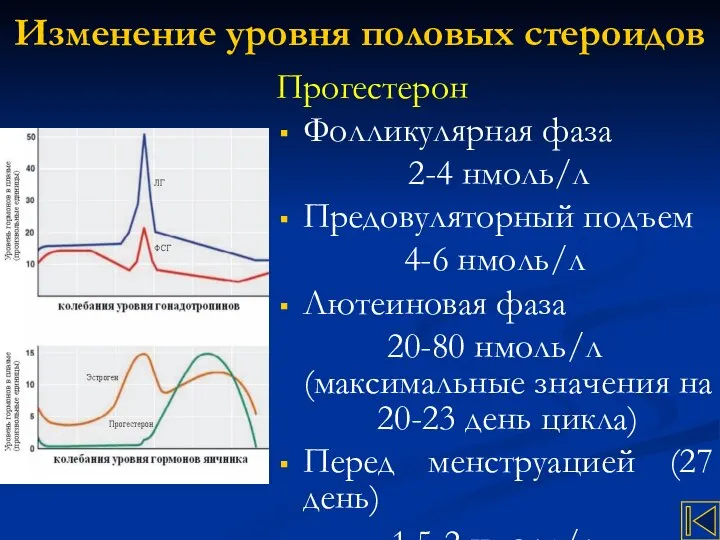 Изменение уровня половых стероидов Прогестерон Фолликулярная фаза 2-4 нмоль/л Предовуляторный подъем