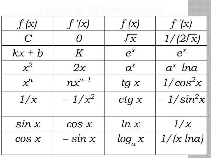 ТАБЛИЦА ПРОИЗВОДНЫХ