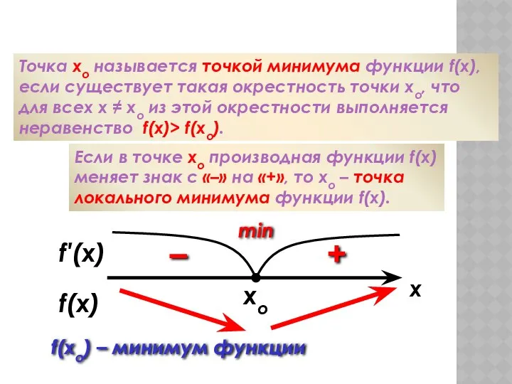 f′(x) xo Минимум функции Точка хо называется точкой минимума функции f(x),