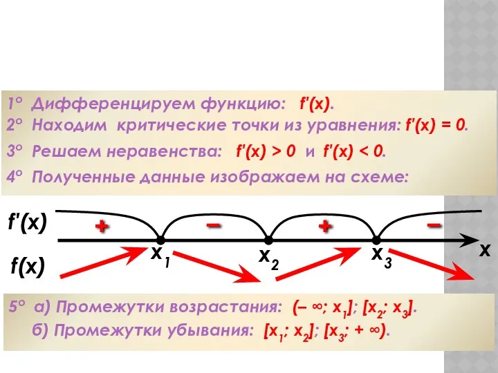 Алгоритм исследования функции на монотонность 1о Дифференцируем функцию: f′(x). 2о Находим