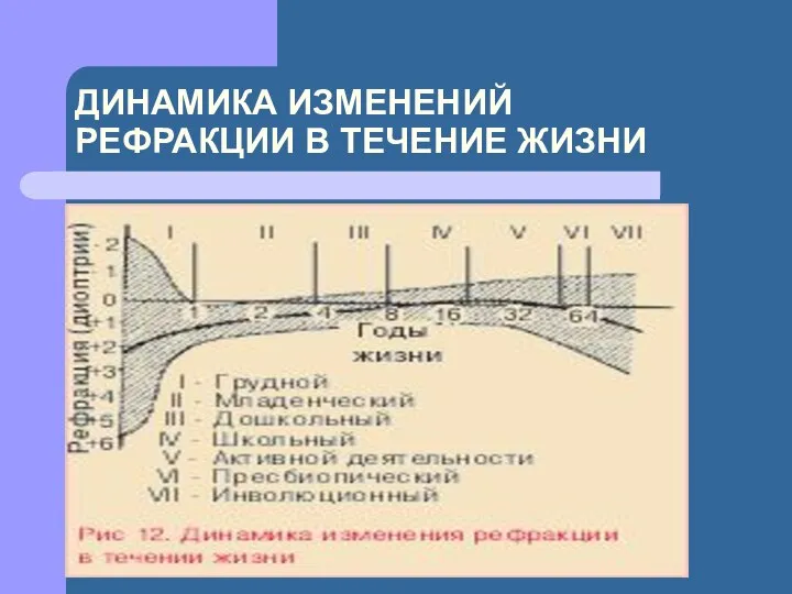 ДИНАМИКА ИЗМЕНЕНИЙ РЕФРАКЦИИ В ТЕЧЕНИЕ ЖИЗНИ