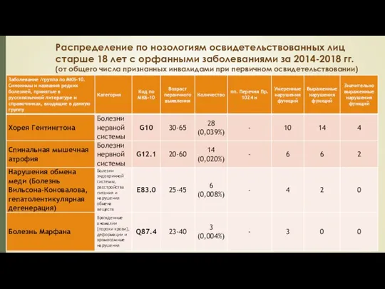 Распределение по нозологиям освидетельствованных лиц старше 18 лет с орфанными заболеваниями