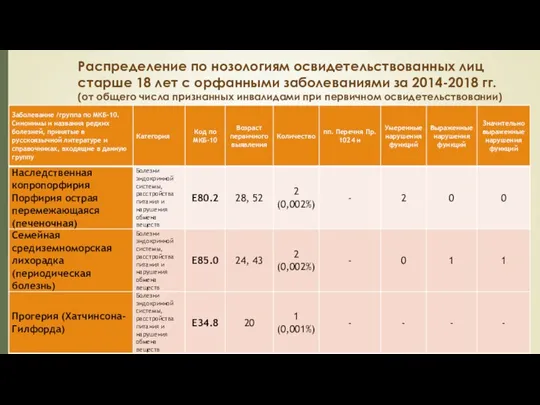 Распределение по нозологиям освидетельствованных лиц старше 18 лет с орфанными заболеваниями