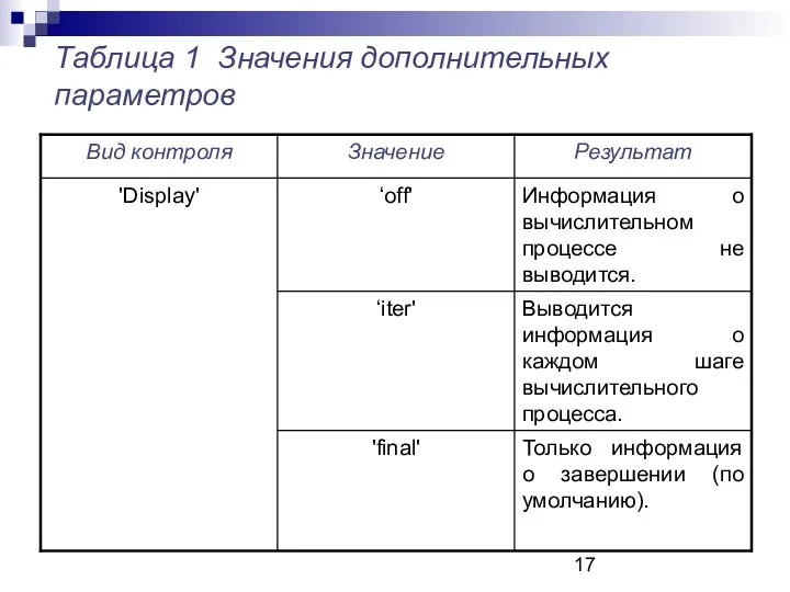 Таблица 1 Значения дополнительных параметров