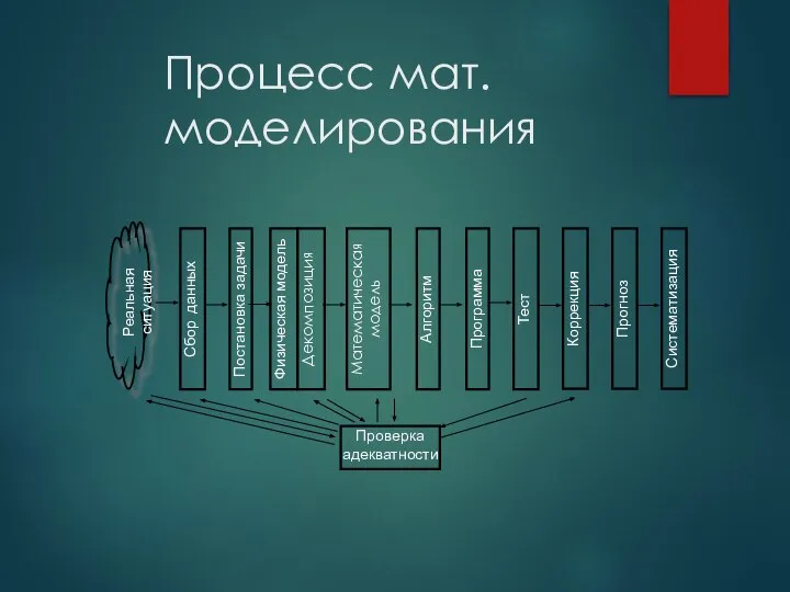 Процесс мат. моделирования Систематизация Реальная ситуация Сбор данных Постановка задачи Физическая