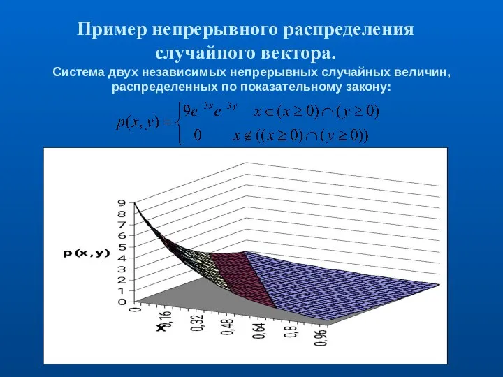 Пример непрерывного распределения случайного вектора. Система двух независимых непрерывных случайных величин, распределенных по показательному закону: