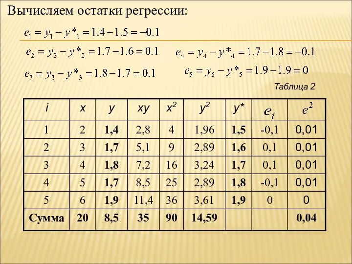 Таблица 2 Вычисляем остатки регрессии: