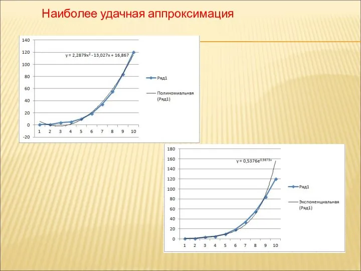 Наиболее удачная аппроксимация