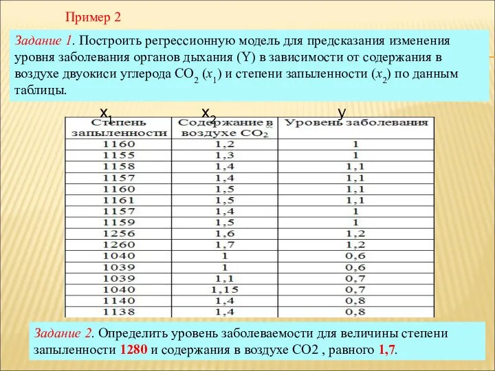 Задание 1. Построить регрессионную модель для предсказания изменения уровня заболевания органов