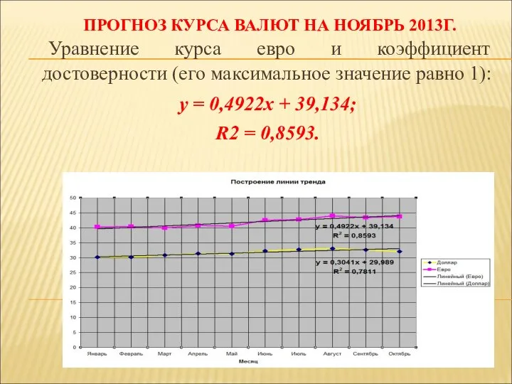 ПРОГНОЗ КУРСА ВАЛЮТ НА НОЯБРЬ 2013Г. Уравнение курса евро и коэффициент