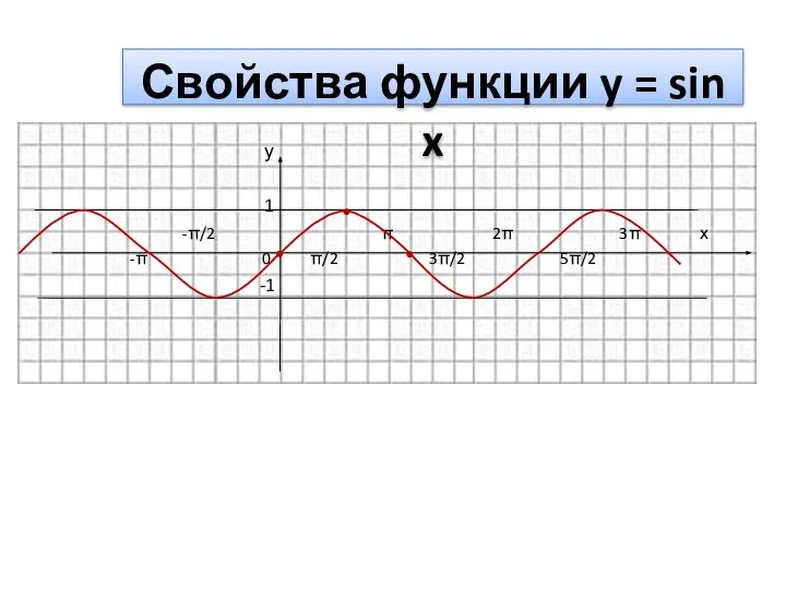 у 1 -π/2 π 2π 3π х -π 0 π/2 3π/2