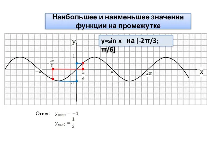 Наибольшее и наименьшее значения функции на промежутке 1 -1 y=sin x на [-2π/3;π/6] Ответ: