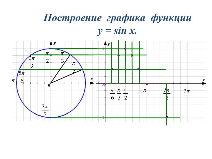 Построение графика функции y = sin x.