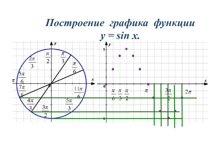 Построение графика функции y = sin x.