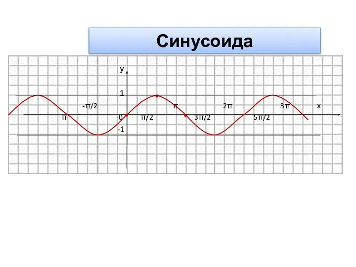 Синусоида у 1 -π/2 π 2π 3π х -π 0 π/2 3π/2 5π/2 -1