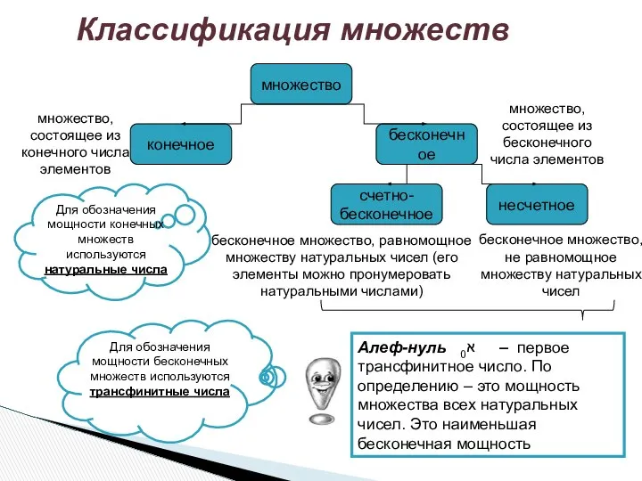 Классификация множеств множество конечное счетно- бесконечное бесконечное несчетное множество, состоящее из