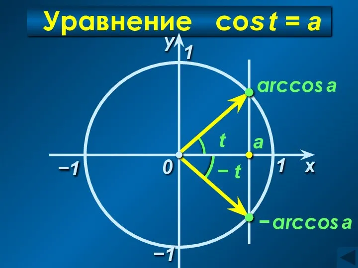 Уравнение cos t = а −1 x у 0 а arccos