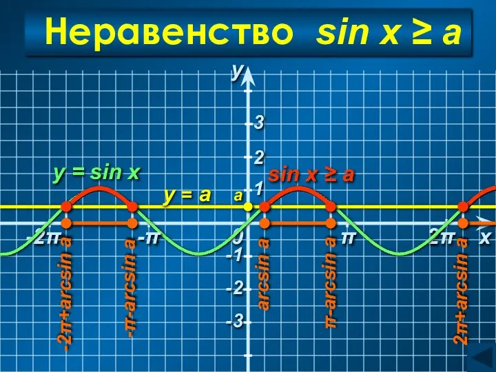 -2π 0 2π 1 Неравенство sin x ≥ a y =