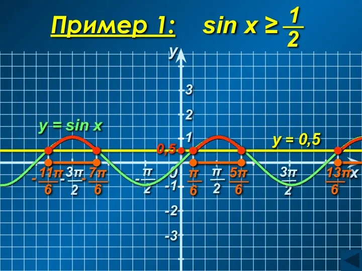 0 1 y = 0,5 y = sin x y x