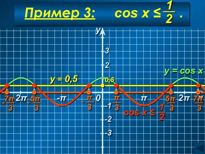 Пример 3: cos x ≤ . y = 0,5 y =