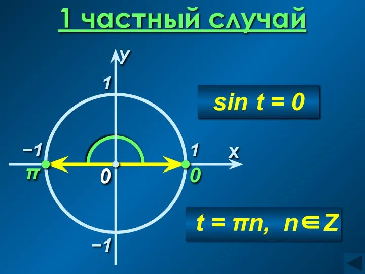 1 частный случай 0 x 0 π −1 1 t =