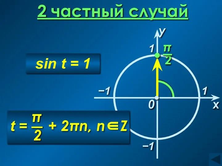 2 частный случай 1 x 0 −1 1 sin t = 1 −1 y