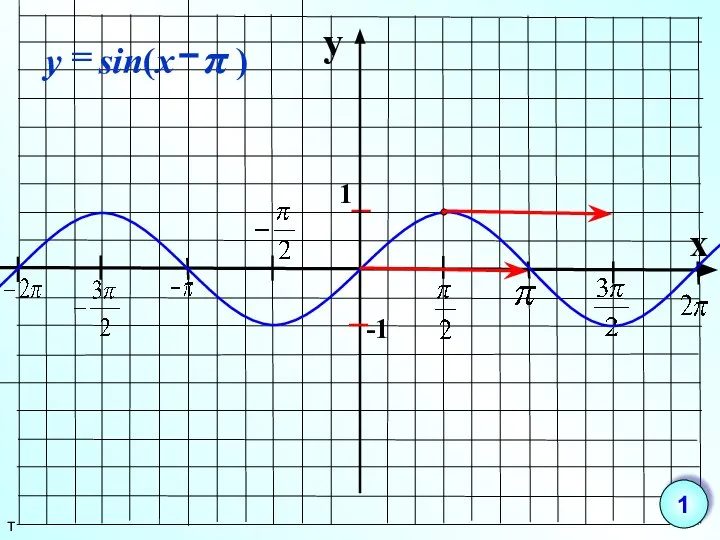 y x 1 -1 т 1